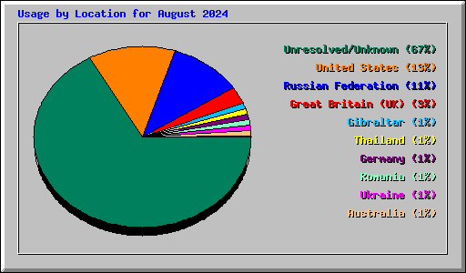 Usage by Location for August 2024