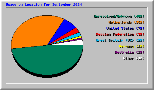 Usage by Location for September 2024