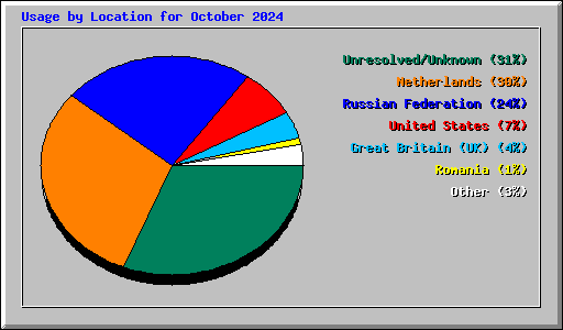 Usage by Location for October 2024