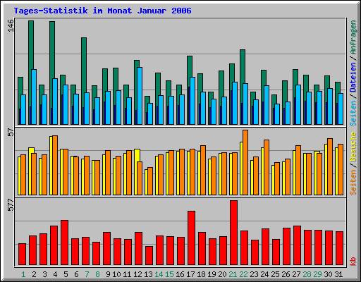 Tages-Statistik im Monat Januar 2006