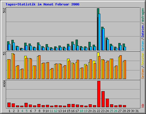 Tages-Statistik im Monat Februar 2006