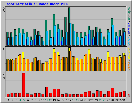 Tages-Statistik im Monat Maerz 2006