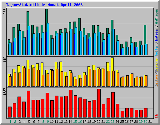Tages-Statistik im Monat April 2006