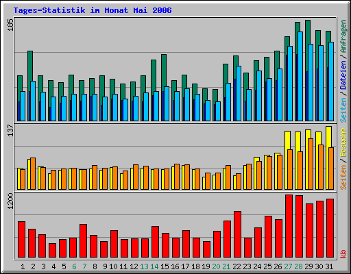 Tages-Statistik im Monat Mai 2006