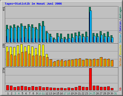 Tages-Statistik im Monat Juni 2006