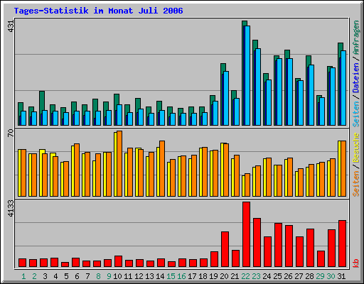 Tages-Statistik im Monat Juli 2006