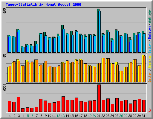 Tages-Statistik im Monat August 2006