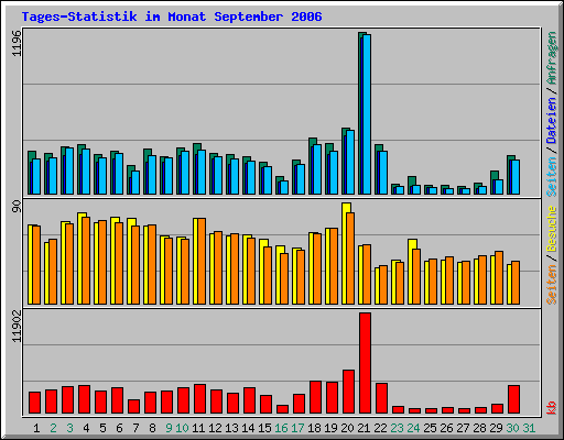 Tages-Statistik im Monat September 2006