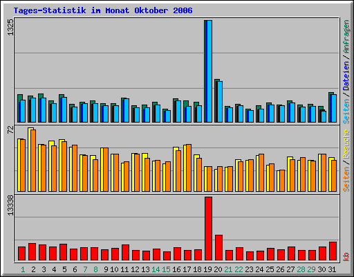 Tages-Statistik im Monat Oktober 2006