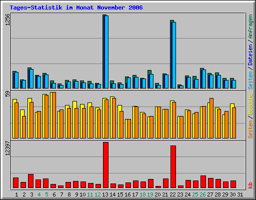 Tages-Statistik im Monat November 2006