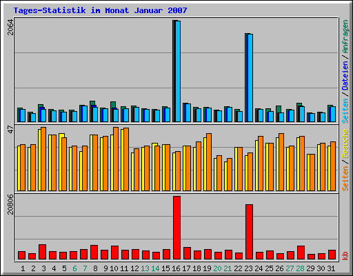 Tages-Statistik im Monat Januar 2007