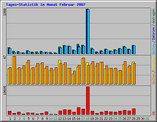 Tages-Statistik im Monat Februar 2007