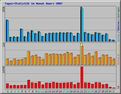 Tages-Statistik im Monat Maerz 2007