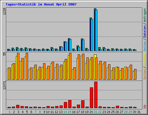 Tages-Statistik im Monat April 2007