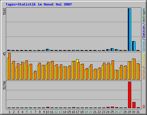 Tages-Statistik im Monat Mai 2007