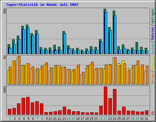 Tages-Statistik im Monat Juli 2007