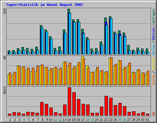 Tages-Statistik im Monat August 2007