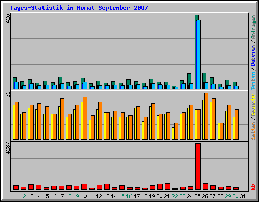 Tages-Statistik im Monat September 2007