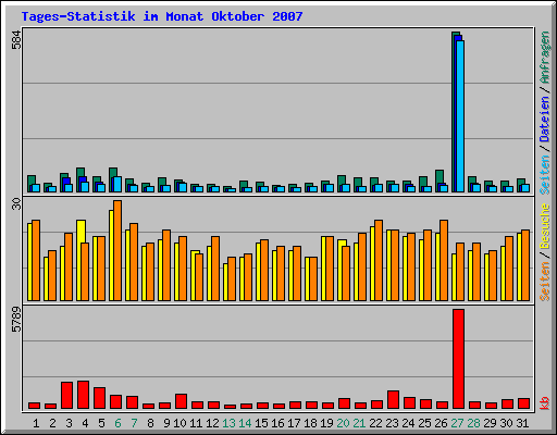 Tages-Statistik im Monat Oktober 2007