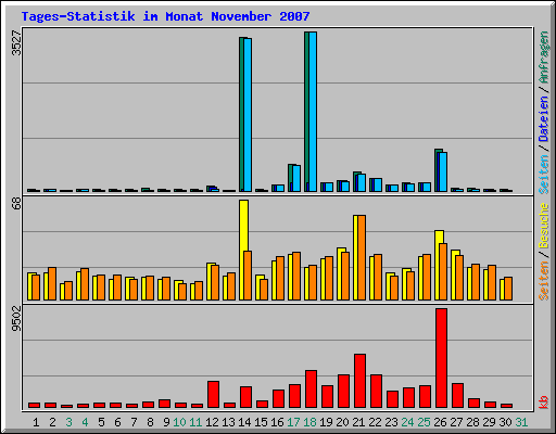 Tages-Statistik im Monat November 2007