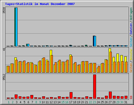 Tages-Statistik im Monat Dezember 2007