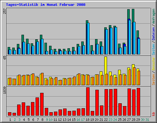 Tages-Statistik im Monat Februar 2008