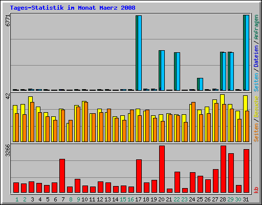 Tages-Statistik im Monat Maerz 2008