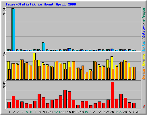 Tages-Statistik im Monat April 2008