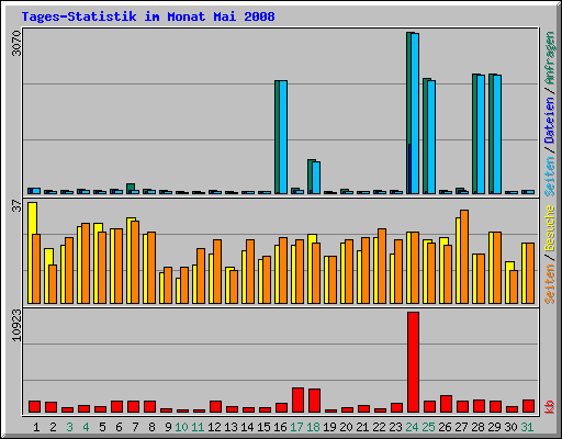 Tages-Statistik im Monat Mai 2008