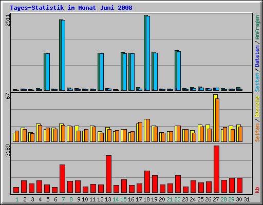 Tages-Statistik im Monat Juni 2008