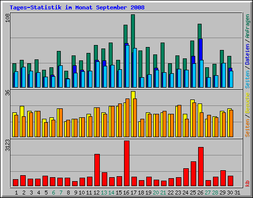 Tages-Statistik im Monat September 2008