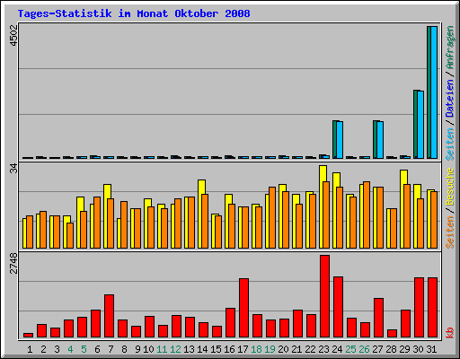 Tages-Statistik im Monat Oktober 2008