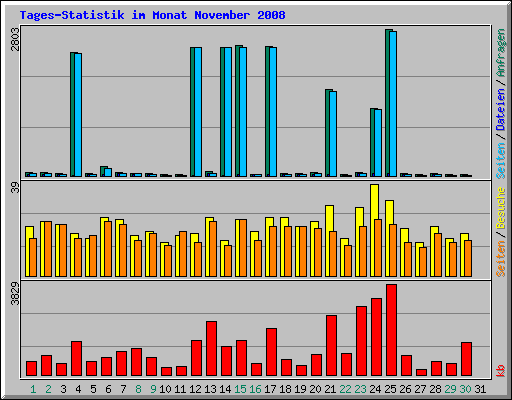 Tages-Statistik im Monat November 2008