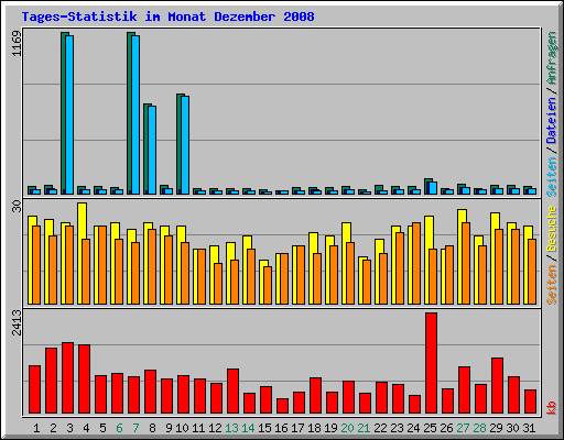 Tages-Statistik im Monat Dezember 2008