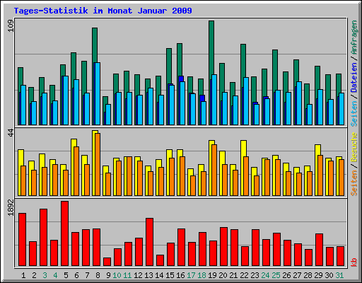Tages-Statistik im Monat Januar 2009