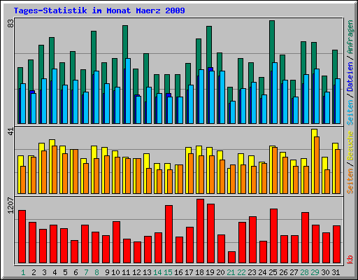 Tages-Statistik im Monat Maerz 2009