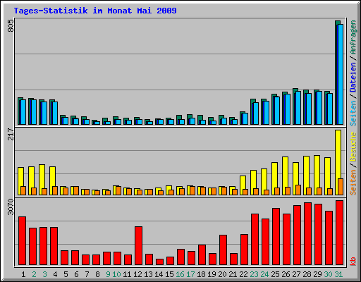 Tages-Statistik im Monat Mai 2009