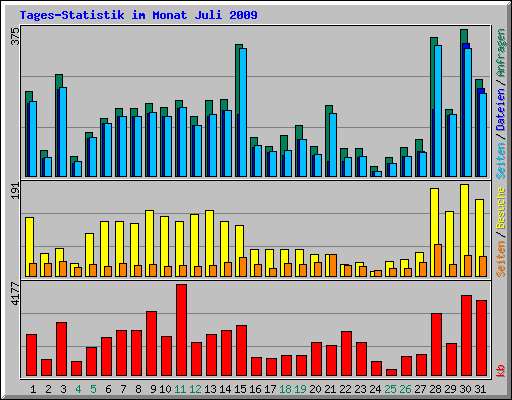 Tages-Statistik im Monat Juli 2009