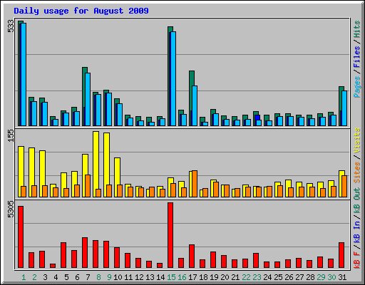 Daily usage for August 2009