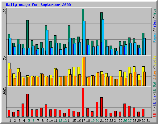 Daily usage for September 2009