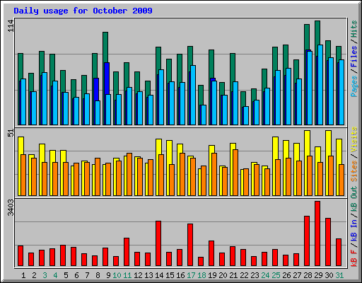 Daily usage for October 2009