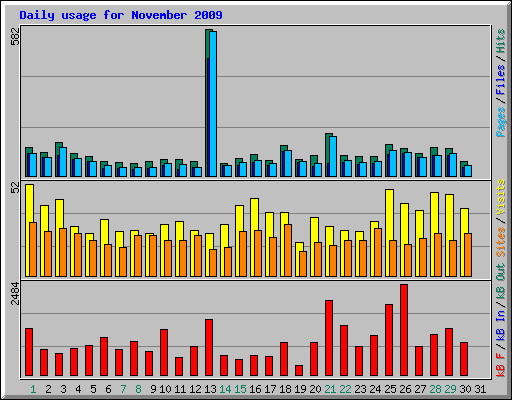 Daily usage for November 2009