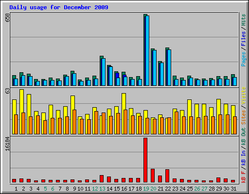 Daily usage for December 2009