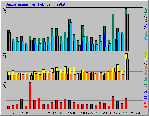 Daily usage for February 2010