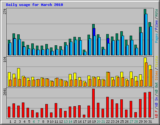 Daily usage for March 2010