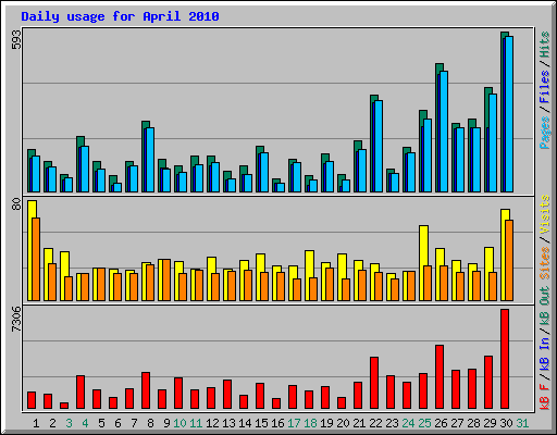 Daily usage for April 2010