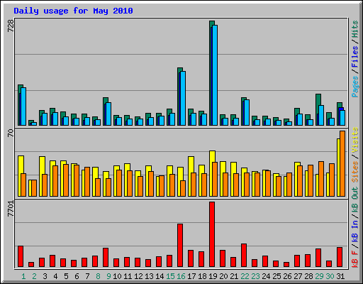 Daily usage for May 2010