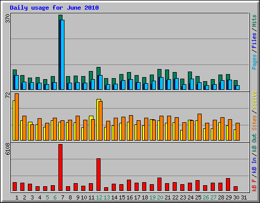 Daily usage for June 2010