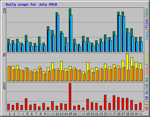 Daily usage for July 2010