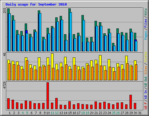 Daily usage for September 2010